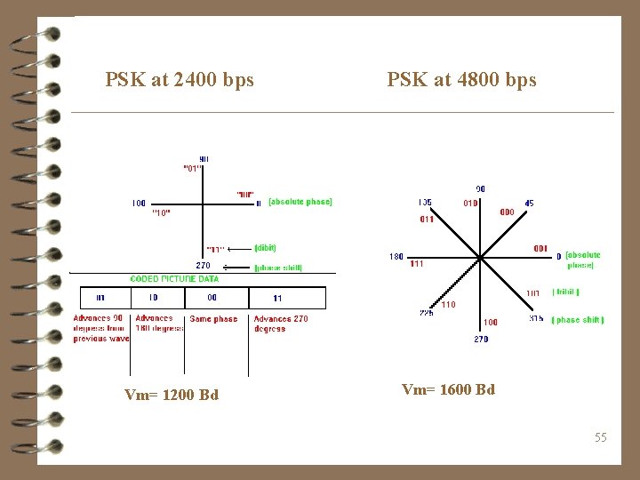 PSK at 2400 bps Vm= 1200 Bd PSK at 4800 bps Vm= 1600 Bd