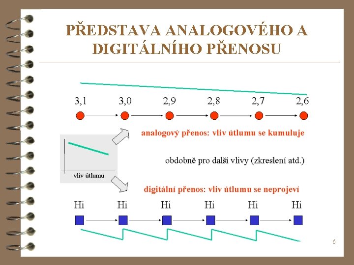 PŘEDSTAVA ANALOGOVÉHO A DIGITÁLNÍHO PŘENOSU 6 