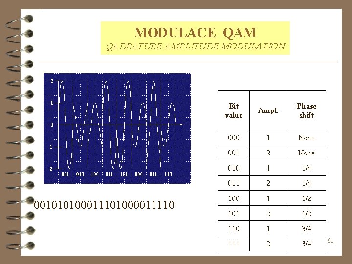 MODULACE QAM QADRATURE AMPLITUDE MODULATION 001010100011101000011110 Bit value Ampl. Phase shift 000 1 None