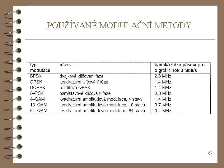POUŽÍVANÉ MODULAČNÍ METODY 69 