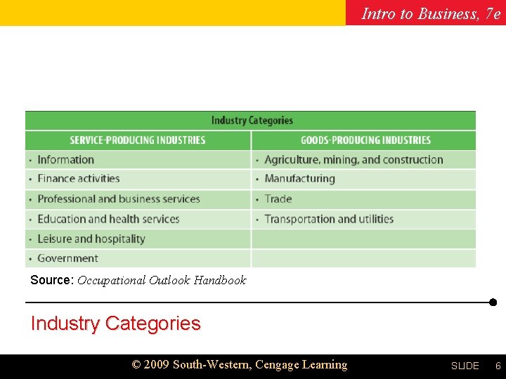 Intro to Business, 7 e Chapter 8 Source: Occupational Outlook Handbook Industry Categories ©