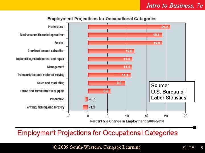 Intro to Business, 7 e Chapter 8 Source: U. S. Bureau of Labor Statistics