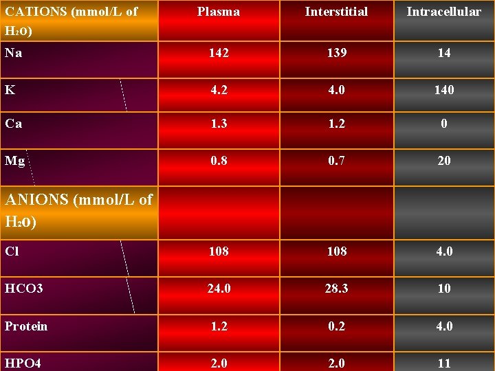 CATIONS (mmol/L of H 2 o) Na Plasma Interstitial Intracellular COMPOSITION FLUIDS 142 OF