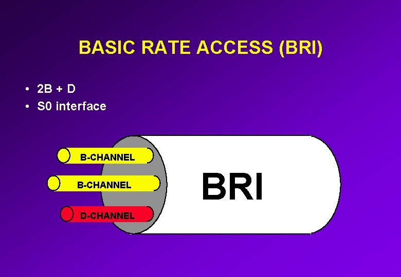 BASIC RATE ACCESS (BRI) • 2 B + D • S 0 interface B-CHANNEL