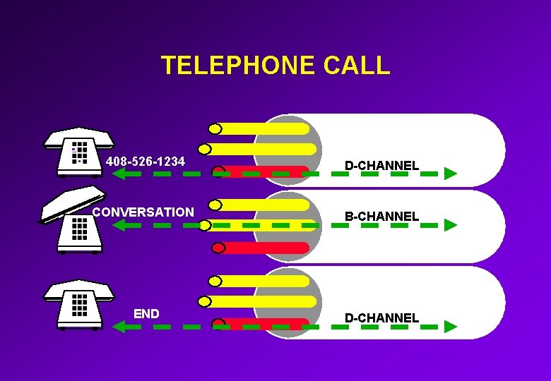 TELEPHONE CALL 408 -526 -1234 D-CHANNEL CONVERSATION B-CHANNEL END D-CHANNEL 