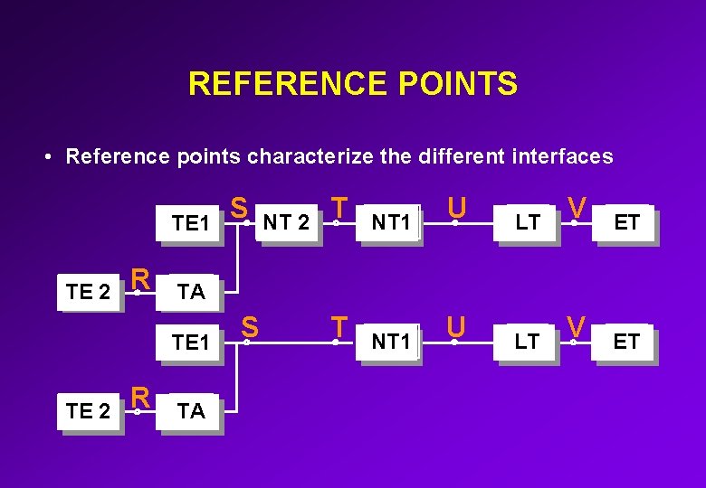 REFERENCE POINTS • Reference points characterize the different interfaces TE 1 TE 2 R