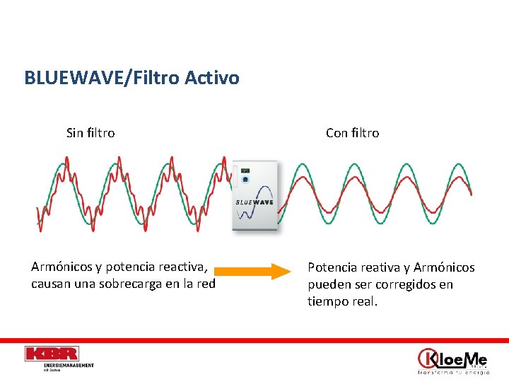 BLUEWAVE/Filtro Activo Sin filtro Con filtro Cargas reales inductivas 3 F, son similares Armónicos