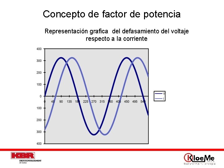 Concepto de factor de potencia Representación grafica del defasamiento del voltaje respecto a la