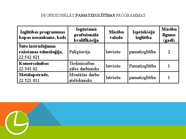 PROFESIONĀLĀS PAMATIZGLĪTĪBAS PROGRAMMAS Izglītības programmas kopas nosaukums, kods Šūto izstrādājumu ražošanas tehnoloģija, 22 542