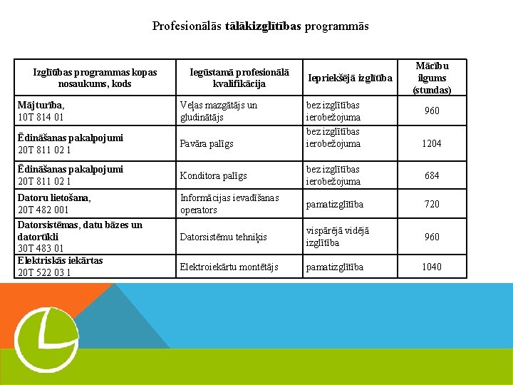 Profesionālās tālākizglītības programmās Izglītības programmas kopas nosaukums, kods Iegūstamā profesionālā kvalifikācija Iepriekšējā izglītība Mājturība,