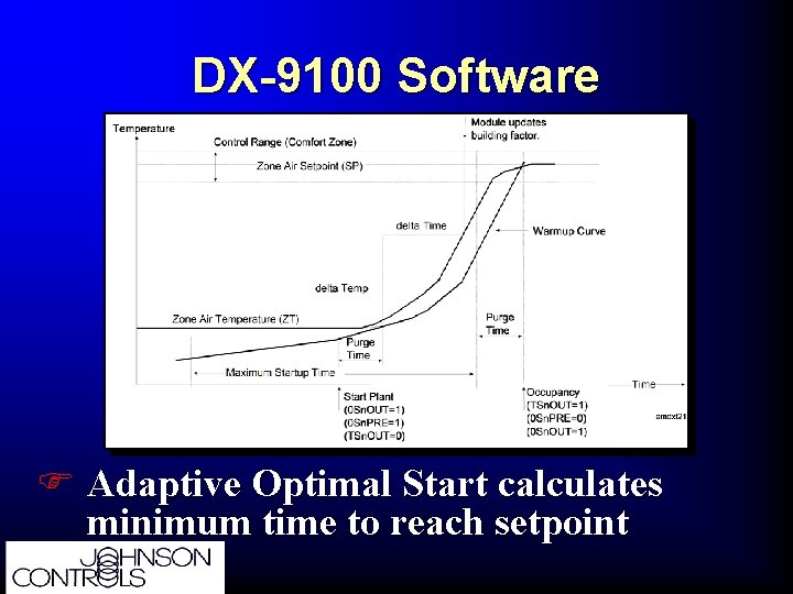 DX-9100 Software F Adaptive Optimal Start calculates minimum time to reach setpoint 
