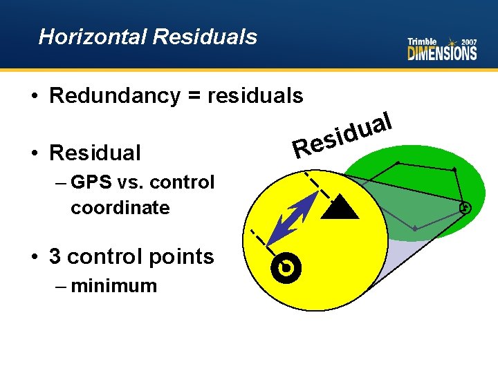 Horizontal Residuals • Redundancy = residuals • Residual – GPS vs. control coordinate •