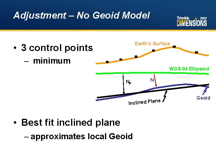 Adjustment – No Geoid Model Earth’s Surface • 3 control points – minimum WGS-84