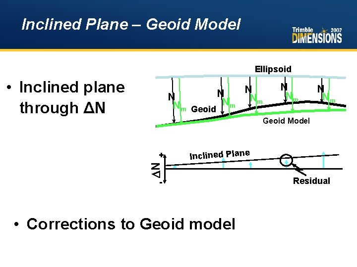 Inclined Plane – Geoid Model Ellipsoid • Inclined plane through ΔN N Nm Geoid