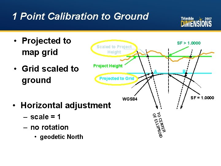 1 Point Calibration to Ground • Projected to map grid • Grid scaled to
