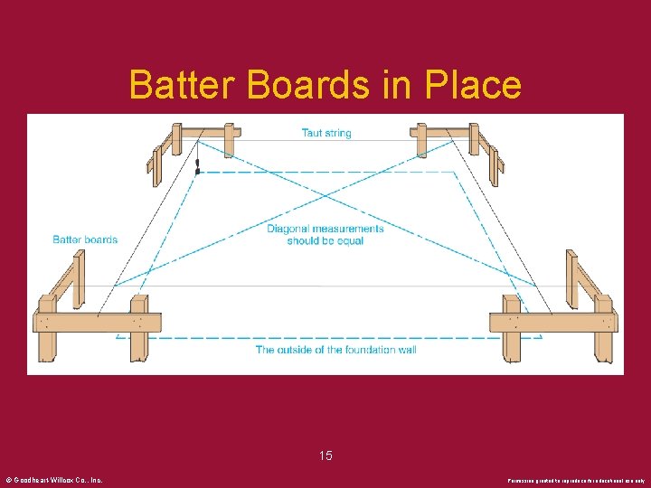 Batter Boards in Place 15 © Goodheart-Willcox Co. , Inc. Permission granted to reproduce