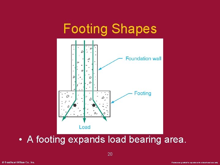 Footing Shapes • A footing expands load bearing area. 20 © Goodheart-Willcox Co. ,