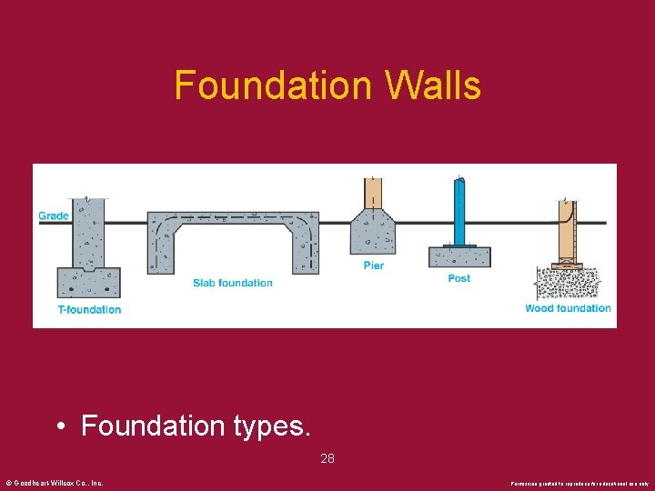 Foundation Walls • Foundation types. 28 © Goodheart-Willcox Co. , Inc. Permission granted to