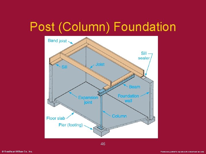 Post (Column) Foundation 46 © Goodheart-Willcox Co. , Inc. Permission granted to reproduce for