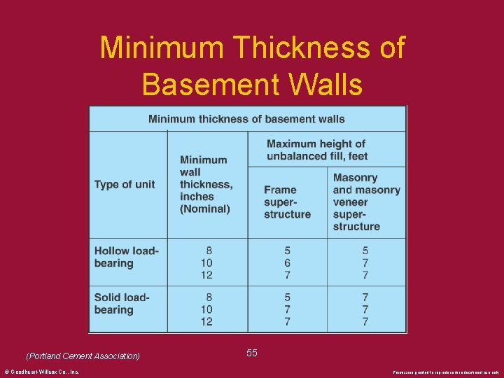 Minimum Thickness of Basement Walls (Portland Cement Association) © Goodheart-Willcox Co. , Inc. 55