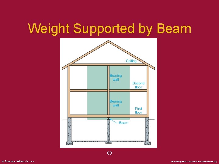 Weight Supported by Beam 68 © Goodheart-Willcox Co. , Inc. Permission granted to reproduce