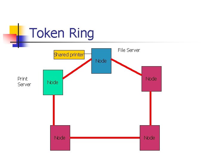 Token Ring File Server Shared printer Node Print Server Node 