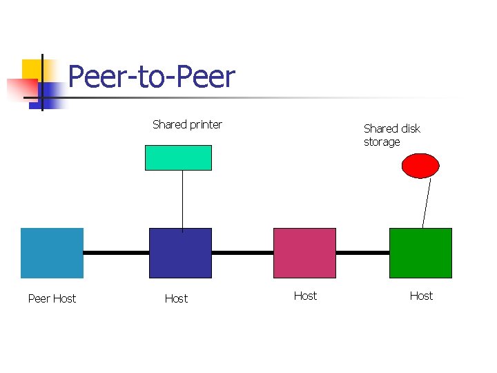 Peer-to-Peer Shared printer Peer Host Shared disk storage Host 