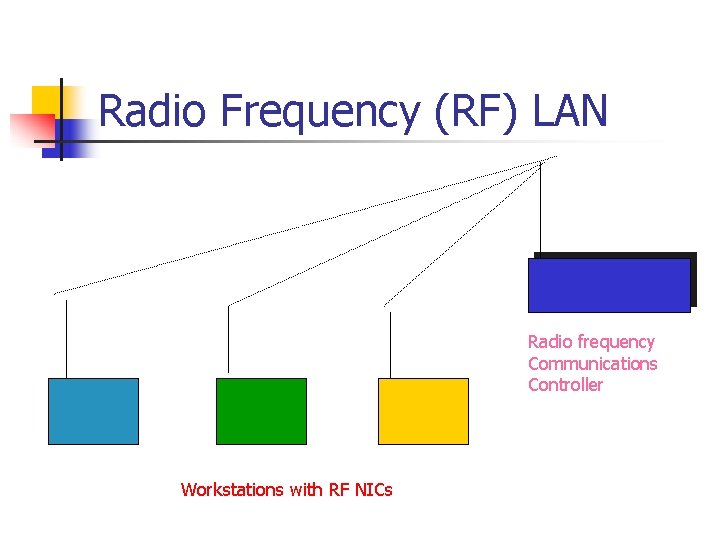 Radio Frequency (RF) LAN Radio frequency Communications Controller Workstations with RF NICs 