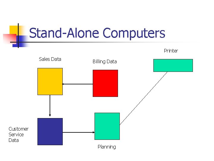 Stand-Alone Computers Printer Sales Data Billing Data Customer Service Data Planning 