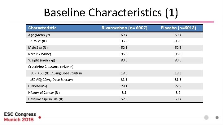 Baseline Characteristics (1) Characteristic Rivaroxaban (n= 6007) Placebo (n=6012) Age (Mean-yr) 69. 7 ≥