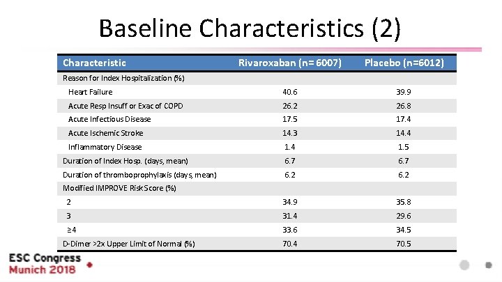Baseline Characteristics (2) Characteristic Rivaroxaban (n= 6007) Placebo (n=6012) Heart Failure 40. 6 39.