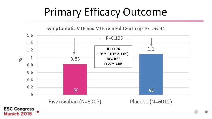 Primary Efficacy Outcome Symptomatic VTE and VTE related Death up to Day 45 1.