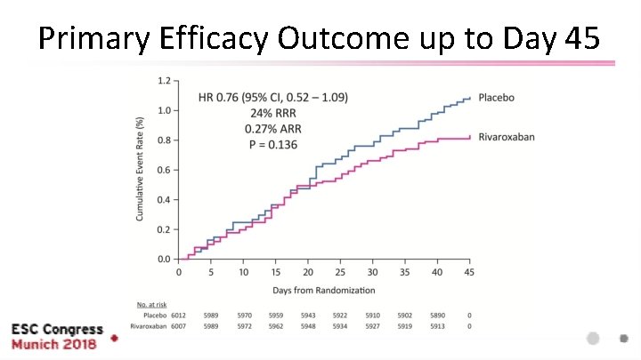 Primary Efficacy Outcome up to Day 45 
