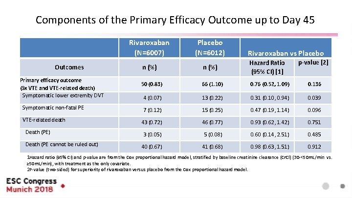 Components of the Primary Efficacy Outcome up to Day 45 Outcomes Primary efficacy outcome
