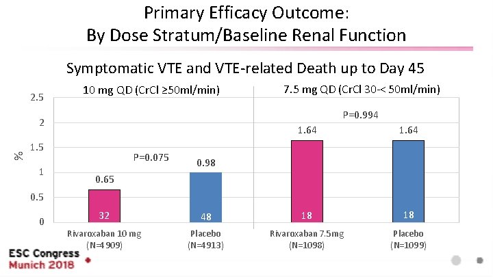 Primary Efficacy Outcome: By Dose Stratum/Baseline Renal Function Symptomatic VTE and VTE-related Death up