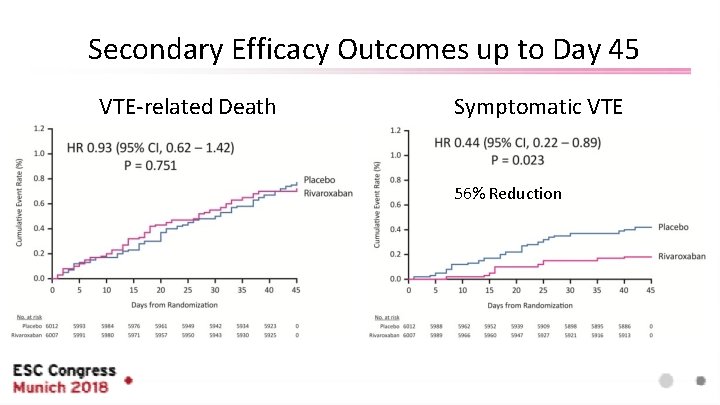 Secondary Efficacy Outcomes up to Day 45 VTE-related Death Symptomatic VTE 56% Reduction 