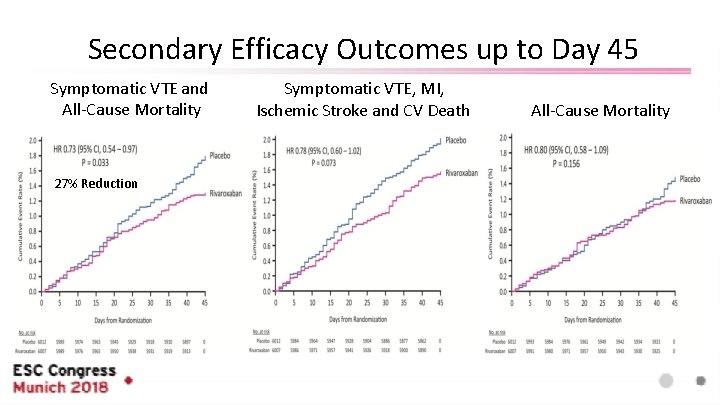 Secondary Efficacy Outcomes up to Day 45 Symptomatic VTE and All-Cause Mortality 27% Reduction