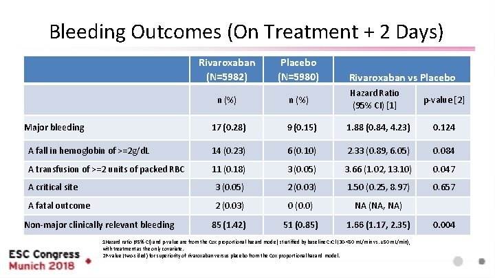Bleeding Outcomes (On Treatment + 2 Days) Major bleeding Rivaroxaban (N=5982) Placebo (N=5980) n