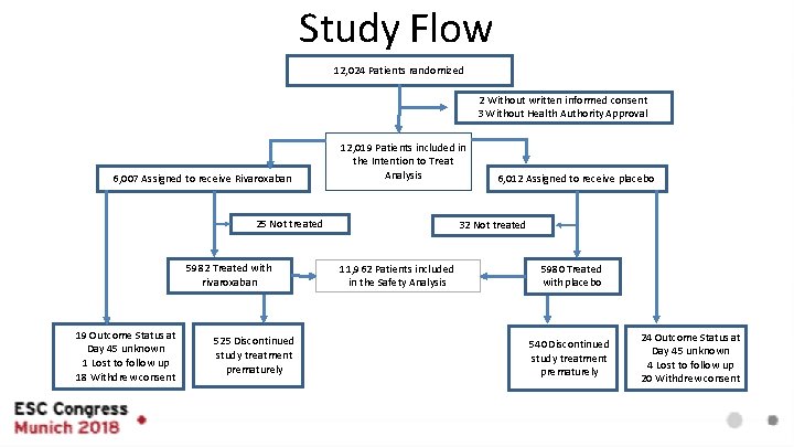 Study Flow 12, 024 Patients randomized 2 Without written informed consent 3 Without Health