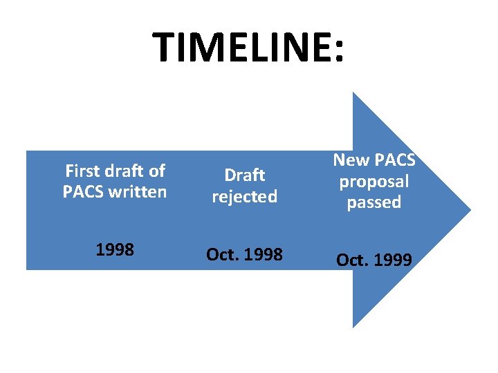 TIMELINE: First draft of PACS written Draft rejected New PACS proposal passed 1998 Oct.