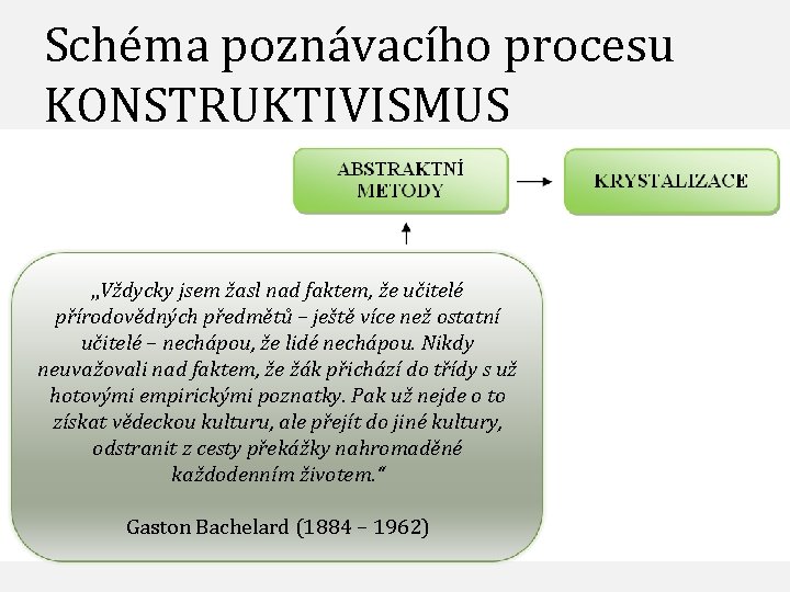 Schéma poznávacího procesu KONSTRUKTIVISMUS „Vždycky jsem žasl nad faktem, že učitelé přírodovědných předmětů –