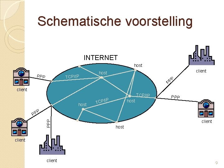 Schematische voorstelling INTERNET host PPP TCP/IP client host P PP client host IP TCP/
