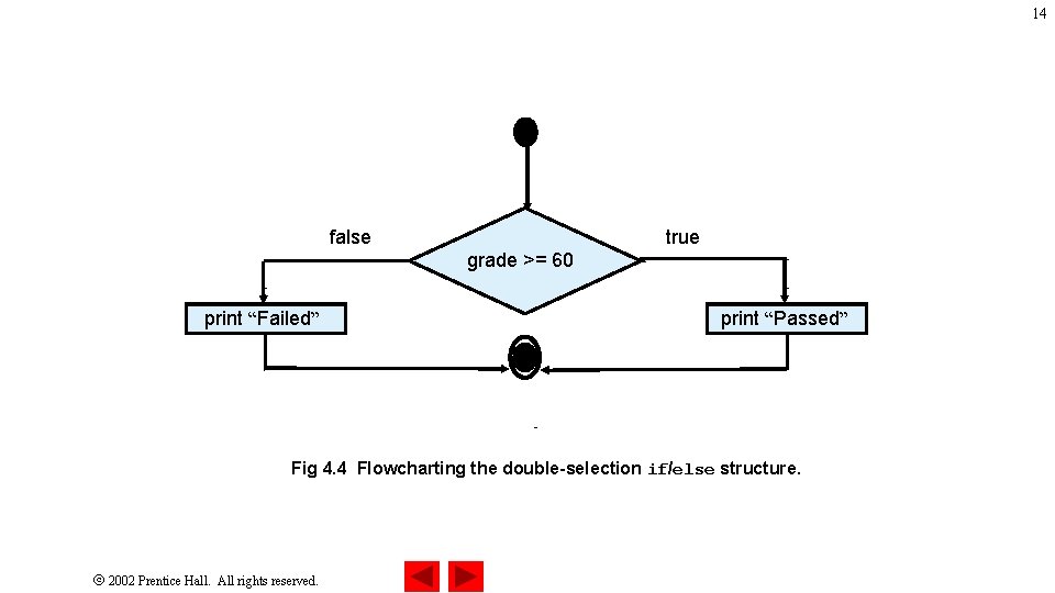 14 false true grade >= 60 print “Failed” print “Passed” Fig 4. 4 Flowcharting