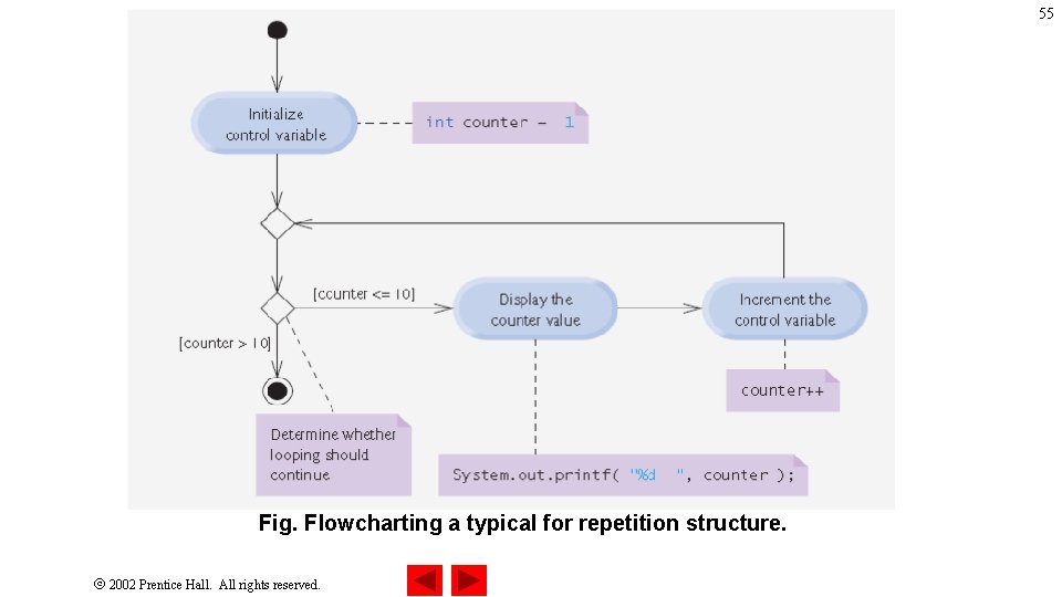 55 Fig. Flowcharting a typical for repetition structure. 2002 Prentice Hall. All rights reserved.
