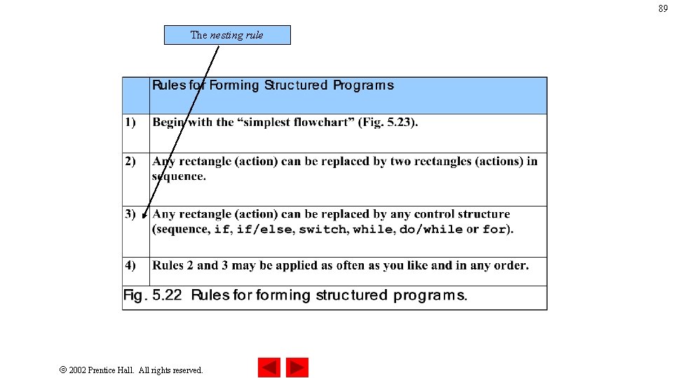 89 The nesting rule 2002 Prentice Hall. All rights reserved. 