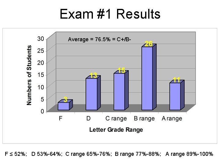 Exam #1 Results Average = 76. 5% = C+/B- F ≤ 52%; D 53%-64%;