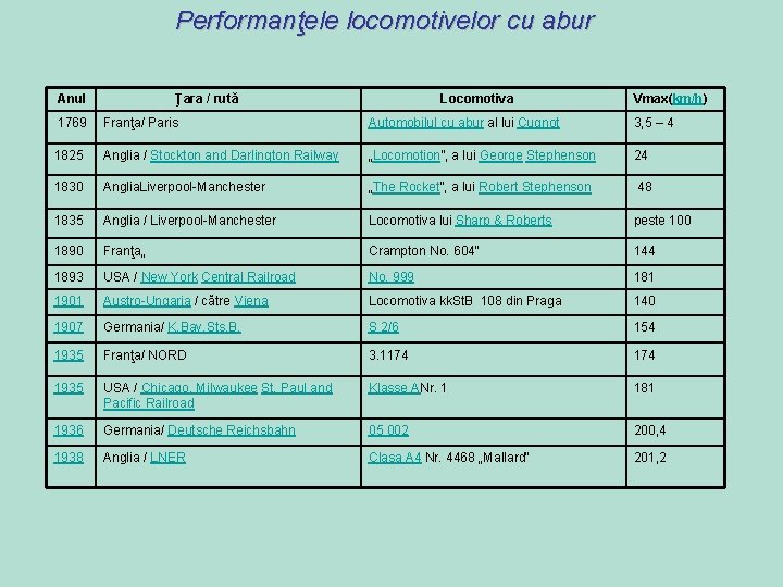 Performanţele locomotivelor cu abur Anul Ţara / rută Locomotiva Vmax(km/h) 1769 Franţa/ Paris Automobilul