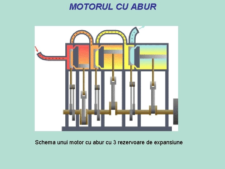 MOTORUL CU ABUR Schema unui motor cu abur cu 3 rezervoare de expansiune MOTORUL CU ABUR Schema unui motor cu abur cu 3 rezervoare de expansiune