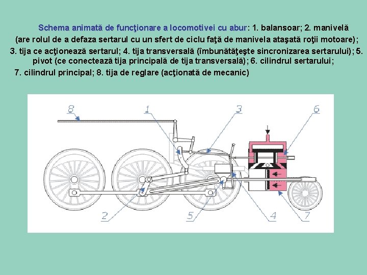 Schema animată de funcţionare a locomotivei cu abur: abur 1. balansoar; 2. manivelă (are