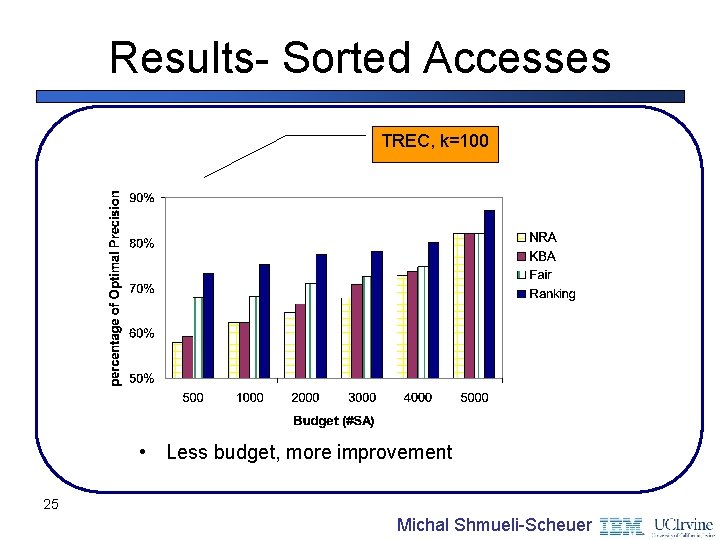 Results- Sorted Accesses TREC, k=100 • Less budget, more improvement 25 Michal Shmueli-Scheuer 